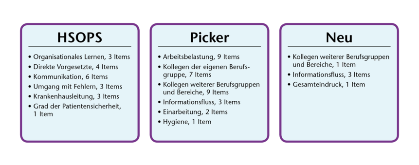 Picker Diagramm Sicherheitskultur
