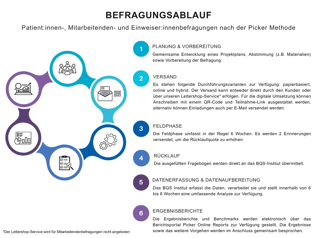 Picker Befragungsablauf