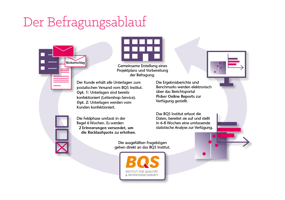 Befragungsablauf Picker Patientenbefragung