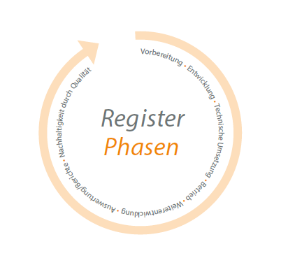 Register-Phasen richtig planen und umsetzen