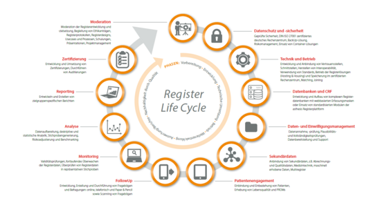 Leistungen aus dem Register Life Cycle